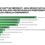 Politik Uang Pemilu tidak efektif, generasi muda lebih memilih kandidat yang berkampanye terbuka – Fintechnesia.com